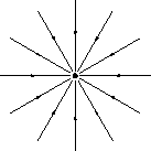 Field Lines for a Negative Charge